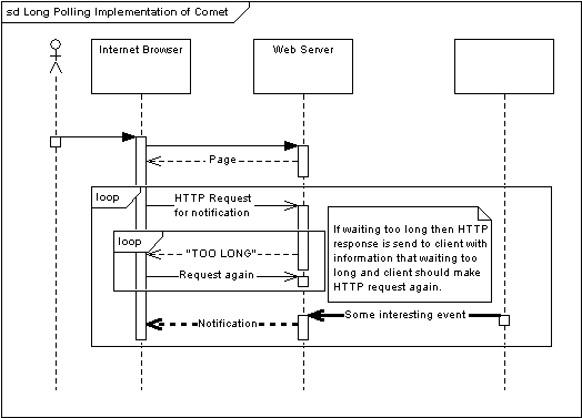 Long Polling Implementation of Comet