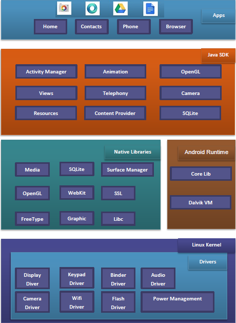 Architecture of Android