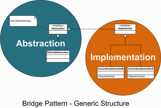 Bridge_Pattern_-_Generic_Structure.gif