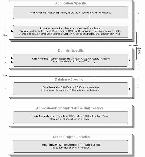 Application Architecture Application Architecture