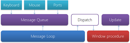 The interaction of message queue, message loop and our window
