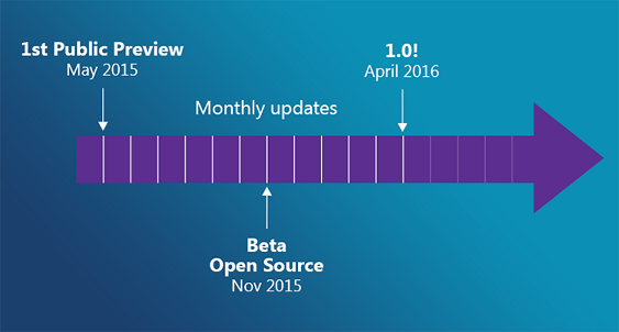 Timeline graph of VS Code