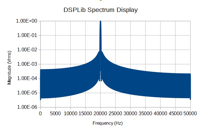 Plot of the results from Example 2