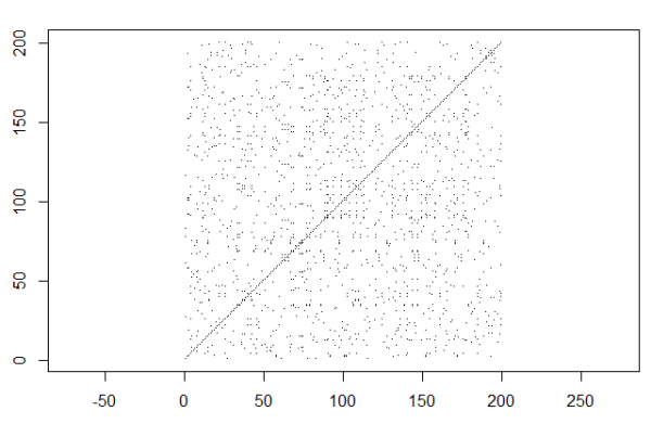 Recurrence plot for the series obtained from logistic equation