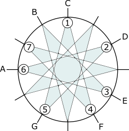 Perfect fourth and perfect fifth orbit