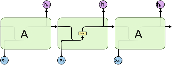 RNN chain