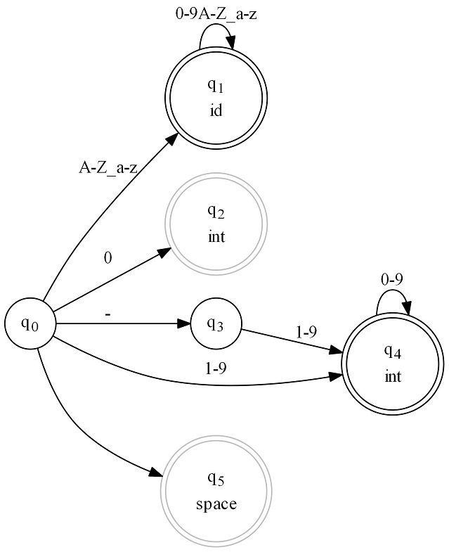 Lexer state machine
