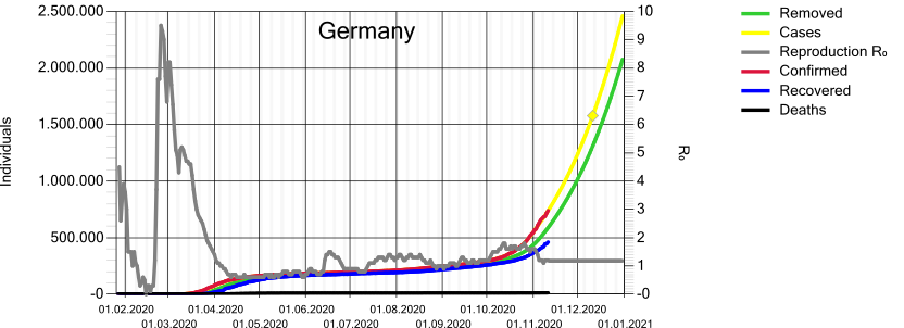 SEIR prediction with calculated R0 base reproduction number
