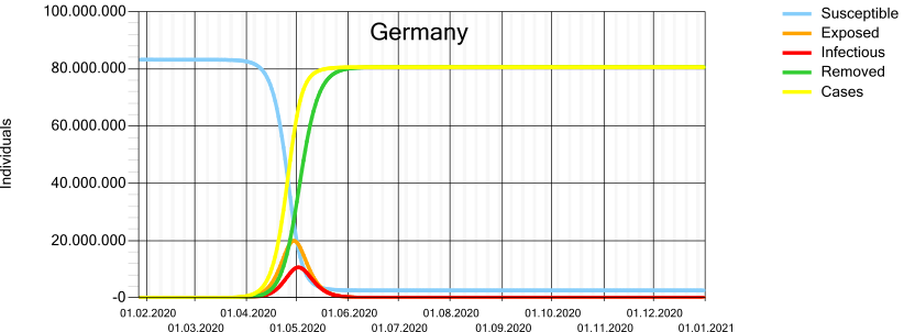 SEIR model for Germany