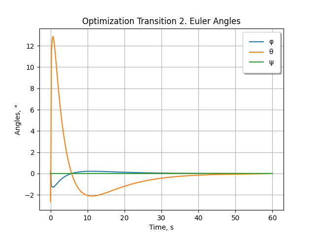 Transition 2, Angles
