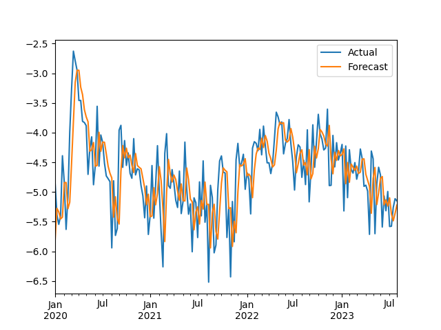 Model logspace forecast - line chart