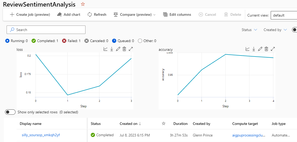 ReviewSentimentAnalysis performance page shows line charts displaying loss and accuracy. The loss chart indicates a drop from 0.2 to below 0.15 at Step 1, then returns to just below 0.2 by Step 3. The accuracy chart peaks at 0.955 by Step 2 and tapers just slightly by Step 4.