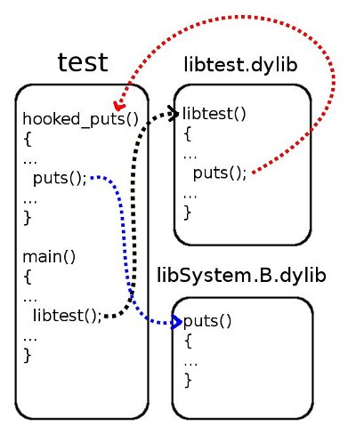 redirection-in-mach-o/2im2.jpg
