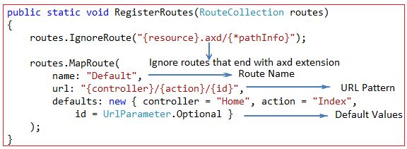 Default Routes for MVC Application