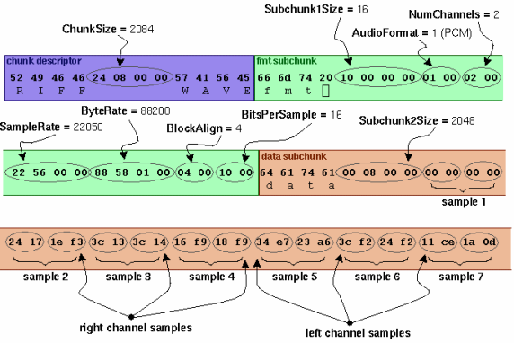 WAVE file sound data