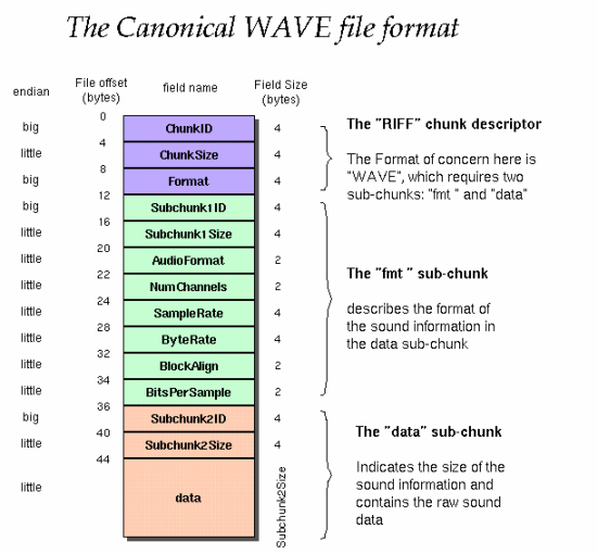WAVE file inner structure