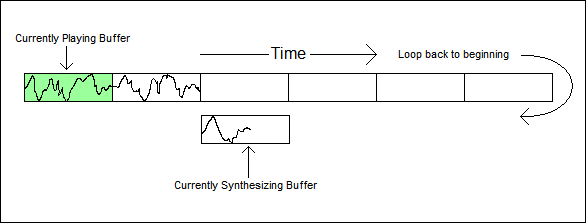 Synthesizer Buffer