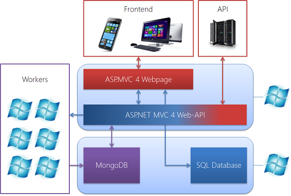 The scheme of Azure WebState