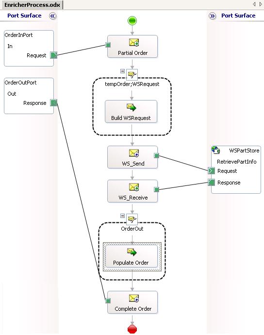 Orchestration
