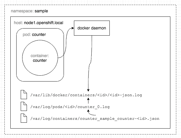 Integrating OpenShift and Splunk for Logging