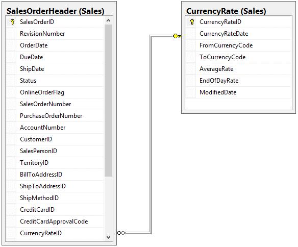 Full Outer Join Model