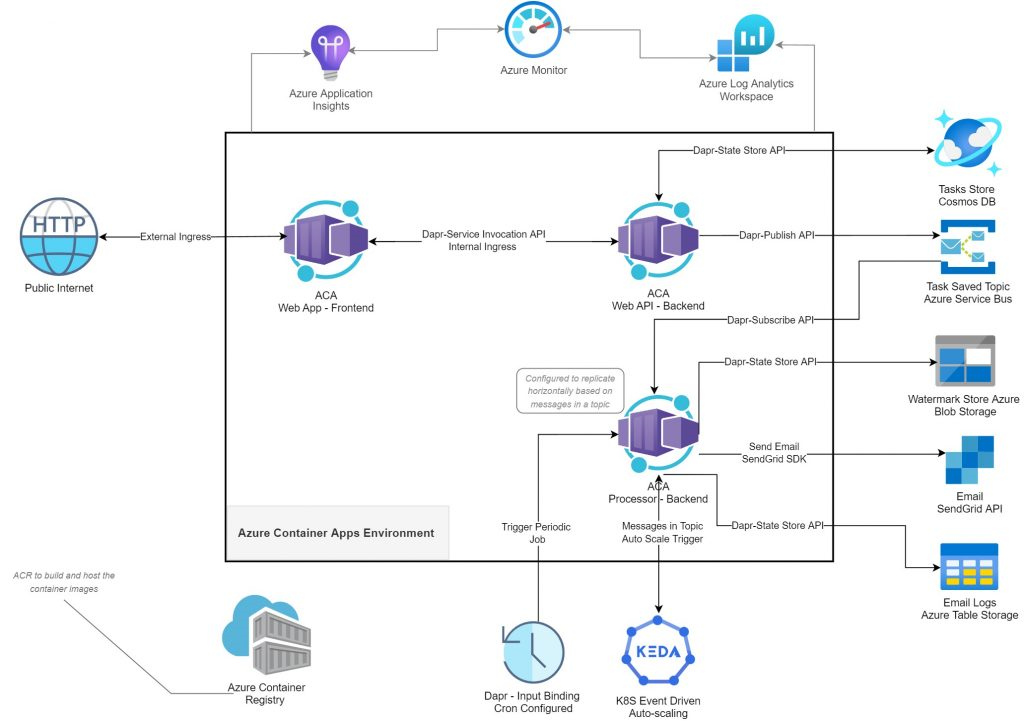 Azure Container Apps Architecture