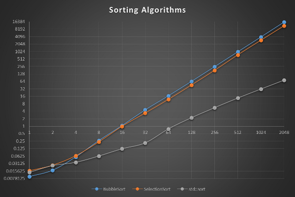 Sorting algorithm performance
