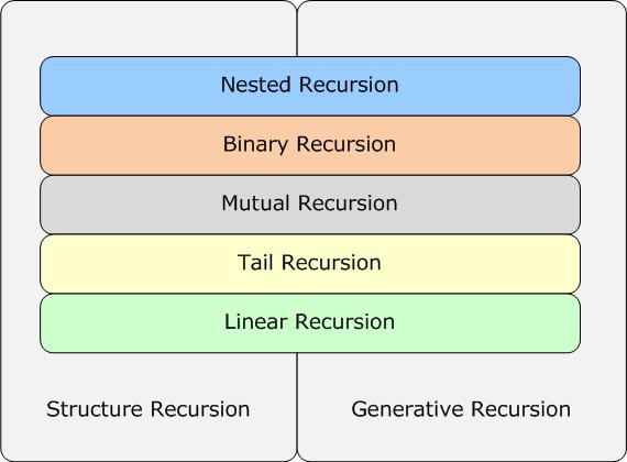 Recursion Types