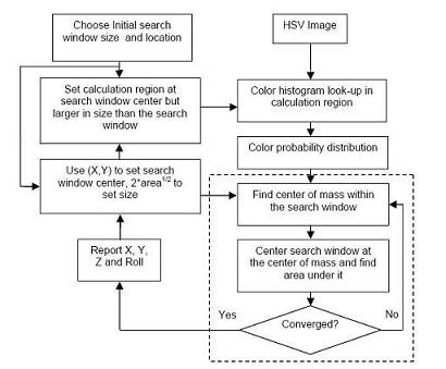 Camshift Algorithm