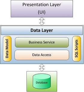 3-Tier