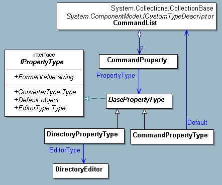 WinDos global class model