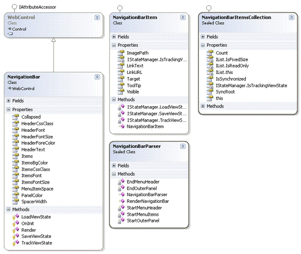 Class diagram for Navigation bar control