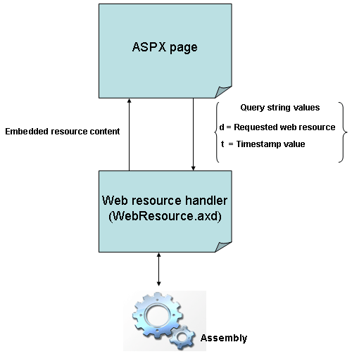 WebResource architecture