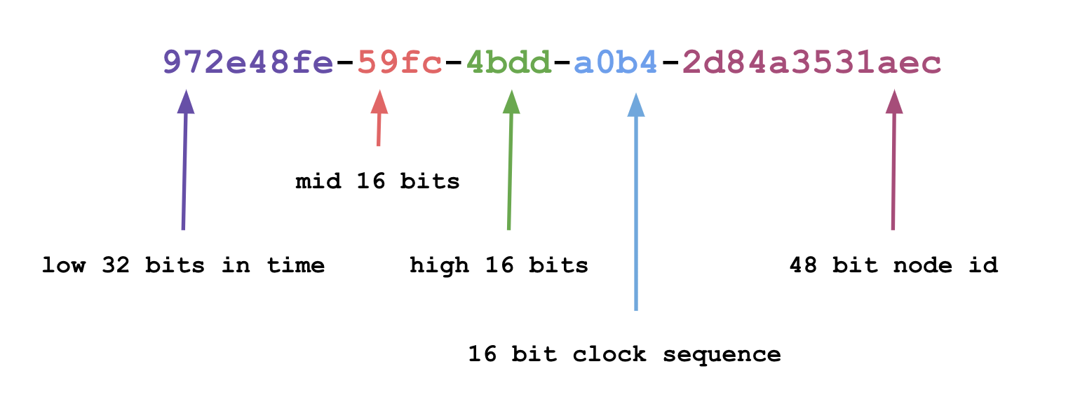A Complete Guide to UUIDs in PostgreSQL