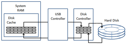 RAM to Hard Disk diagram