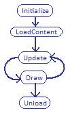XNA Lifecycle
