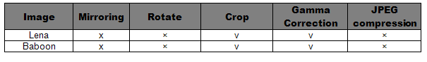 Attack Results