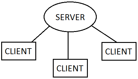 Client-server communiaction