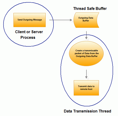 Outgoing Data Diagram