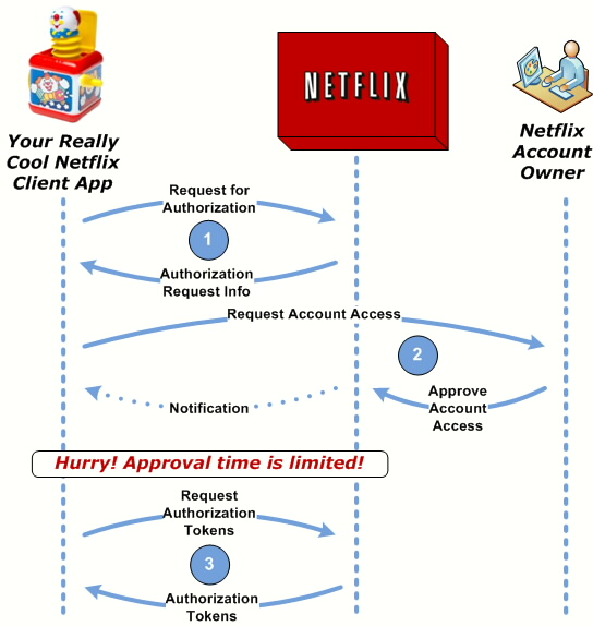 Account Access Sequence