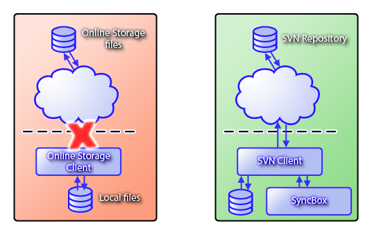 Online_Storage_vs_SVN_Repository.png