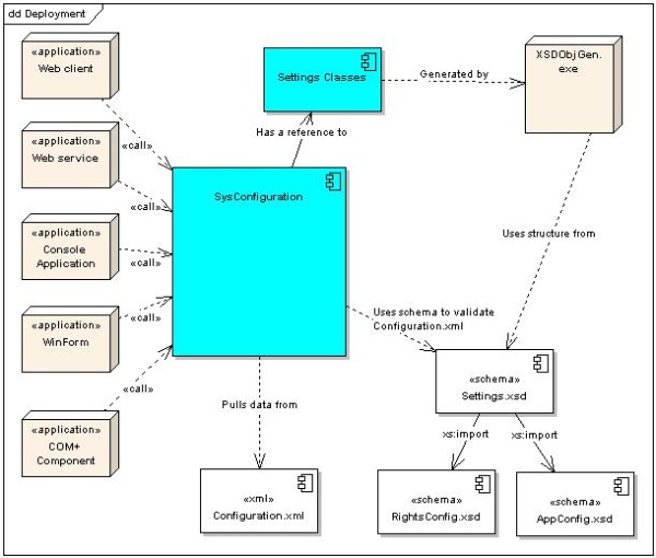 SysConfiguration Deployment Diagram
