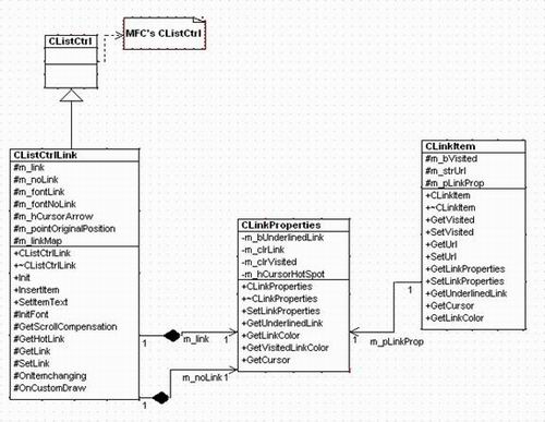 The UML diagram for CListCtrlLink