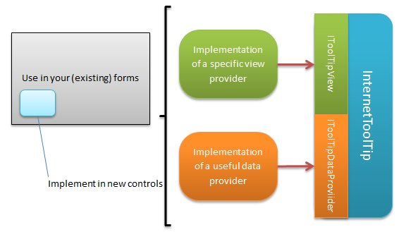 The concept behind the structure of the InternetToolTip control