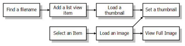 Chart showing the flow of data for the image viewer application