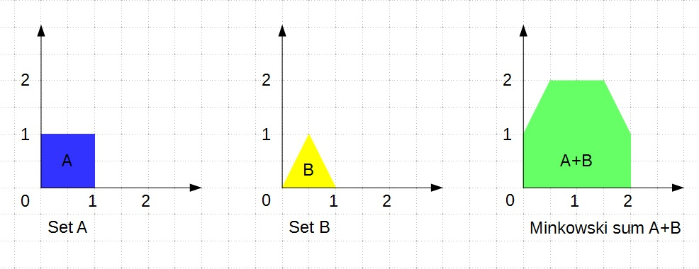 Sample Minkowski sum