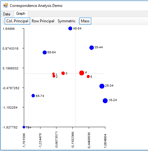 The graph of the correspondence analysis