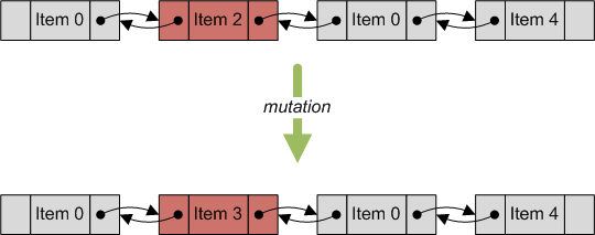 Mutation Operation