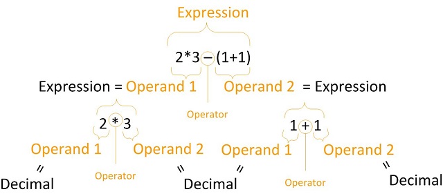 The schema of an expression