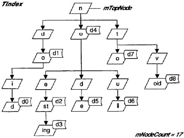 The three-way decision tree holding the primary keys 'node', 'do', 'did', 'nesting', 'null' and 'void'
